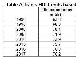 گزارش سازمان ملل از نتایج یک انقلاب ۴۰ساله/ امید به زندگی ایرانی‎ها از ۱۳۰ کشور دنیا بیشتر شد