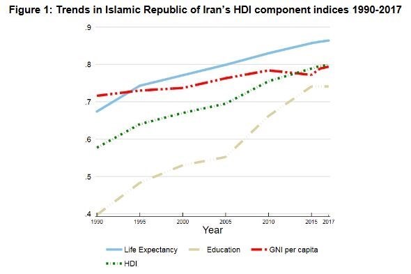 گزارش سازمان ملل از نتایج یک انقلاب ۴۰ساله/ امید به زندگی ایرانی‎ها از ۱۳۰ کشور دنیا بیشتر شد