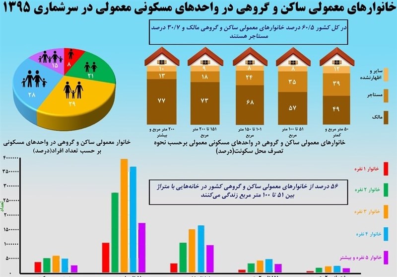 ۳۰ درصد خانوارهای ایرانی مستاجر هستند