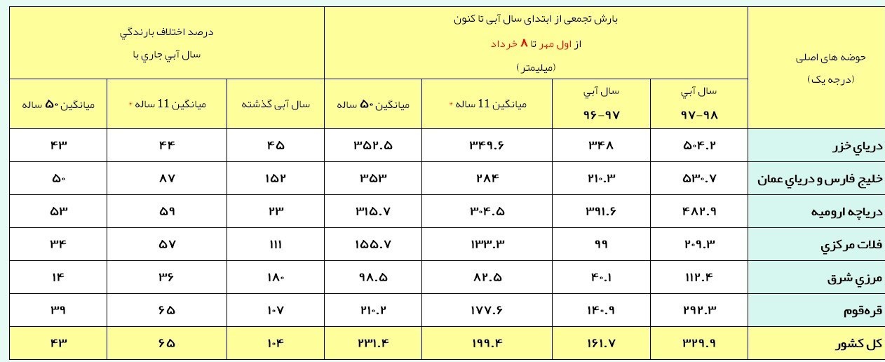 آمار بارندگی در کشور