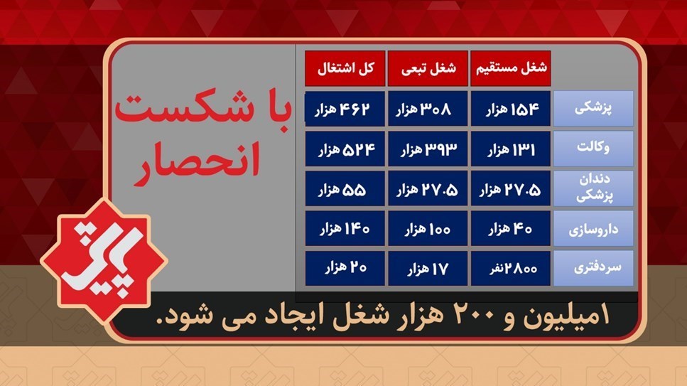 امکان ایجاد 1.2 میلیون شغل جدید با شکسته شدن انحصار در پزشکی و وکالت