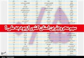 سهم ناچیز خراسان شمالی از اعتبارات ملی؛ چالشی که توسعه استان را متوقف کرده است