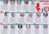 تونس| نگاهی به نامزدهای سومین انتخابات پسا«بن‌علی»‌ــ‌2