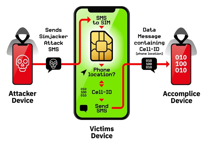 New Vulnerability Uses SIM Card to Spy on People’s Phones Globally