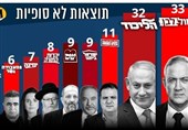 رژیم اسرائیل|پایان انتخابات «کنست» و تداوم جنگ قدرت؛ هشدار درباره بروز هرج و مرج