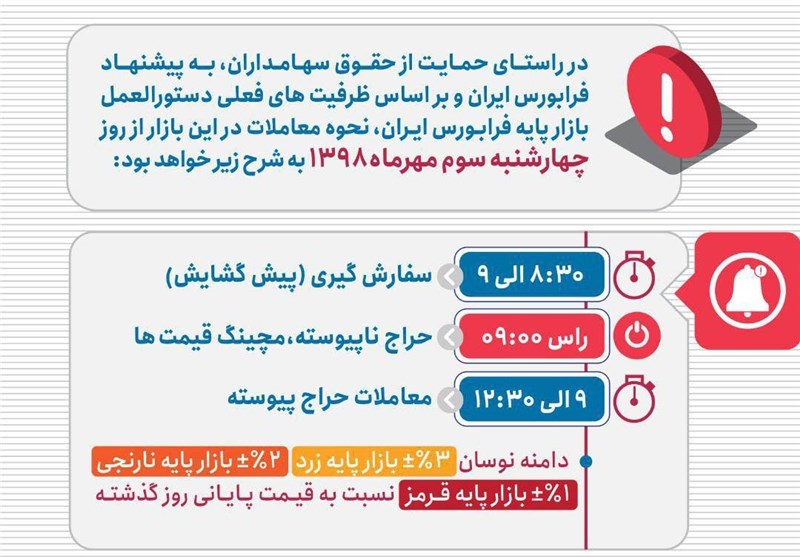 دستورالعمل بازار پایه فرابورس اصلاح شد/ رونق به معاملات باز می‌گردد