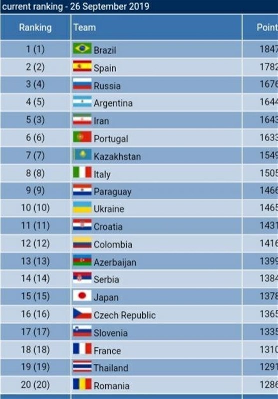 Iran Futsal Drops Two Places in World Ranking