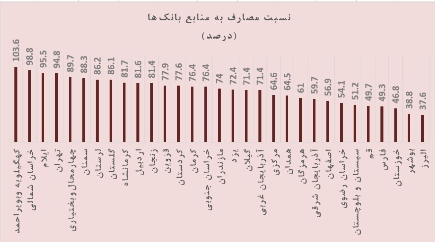 استان،درصد،منابع،تسهيلات،مصارف،بانكي،فارس،ريال،تهران،ميزان،كشور