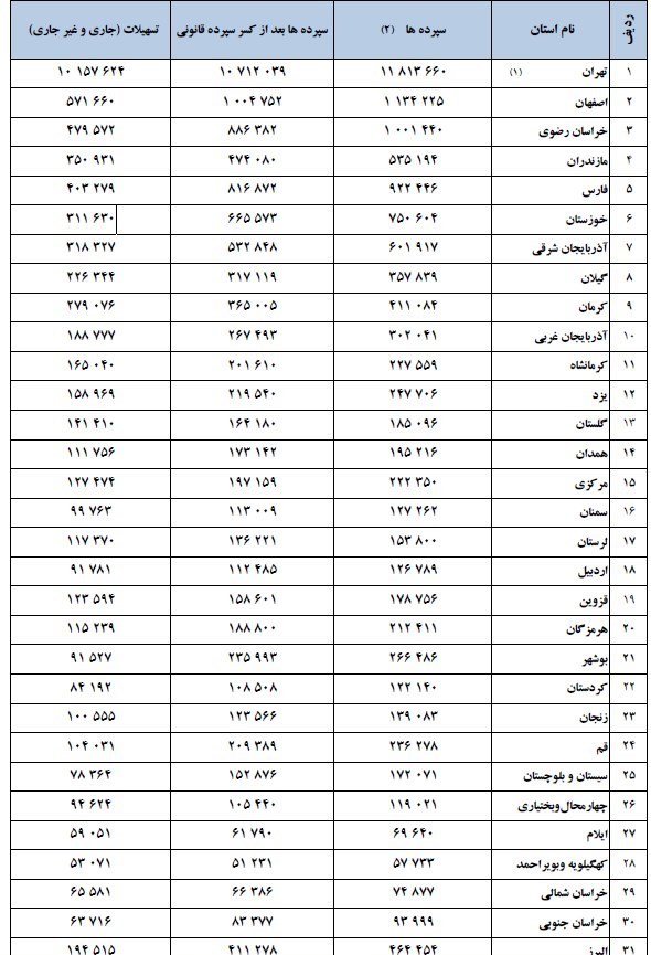 استان،درصد،منابع،تسهيلات،مصارف،بانكي،فارس،ريال،تهران،ميزان،كشور
