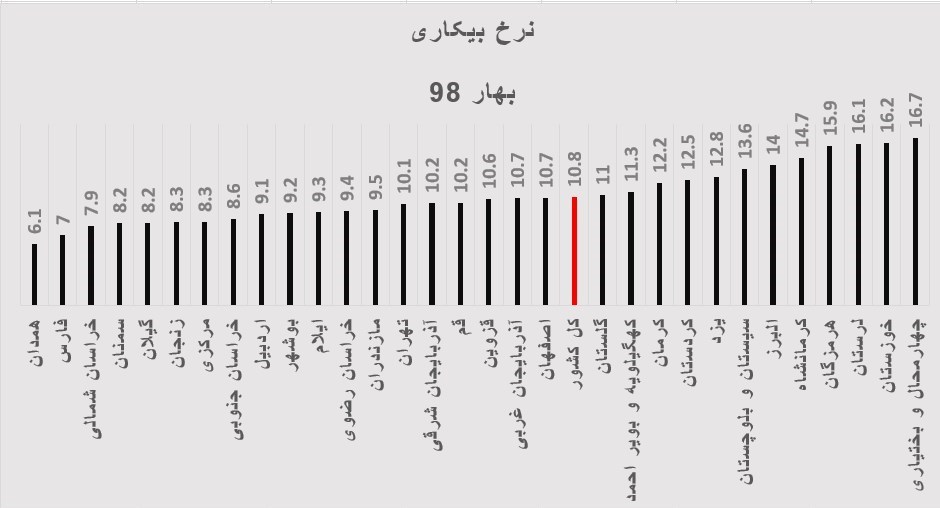 درصد،نرخ،گذشته،بهار،استان