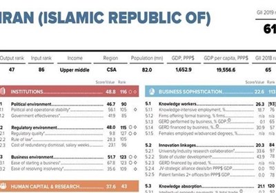  صعود ۳۰ پله‌ای ایران در شاخص نوآوری‌های جهانی ثمره ورودی بالای طرح‌های نوآورانه 