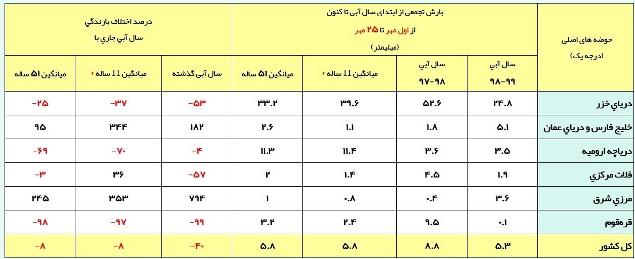 شرکت مدیریت منابع آب ایران , 