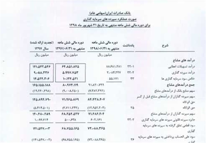سود خالص بانک صادرات ایران 52.7 میلیارد تومان شد