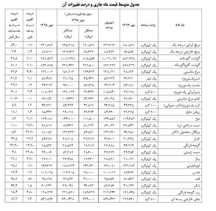 قیمت کالاهای اساسی ,