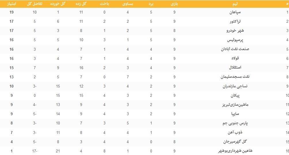 لیگ برتر فوتبال , تیم فوتبال استقلال , تیم فوتبال سپاهان اصفهان , تیم فوتبال تراکتور تبریز , تیم فوتبال پرسپولیس , 