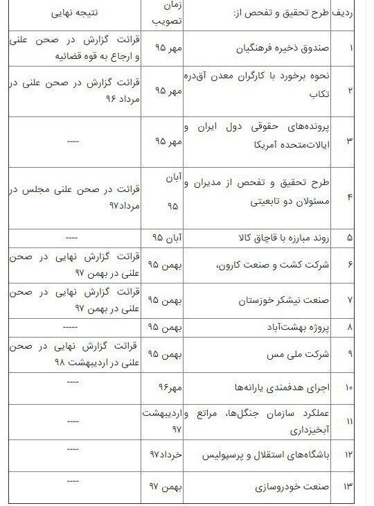 دلیل توقف ۳ ساله طرح تحقیق و تفحص از ستاد مبارزه با قاچاق کالا چیست؟ مجلس پاسخ بدهد