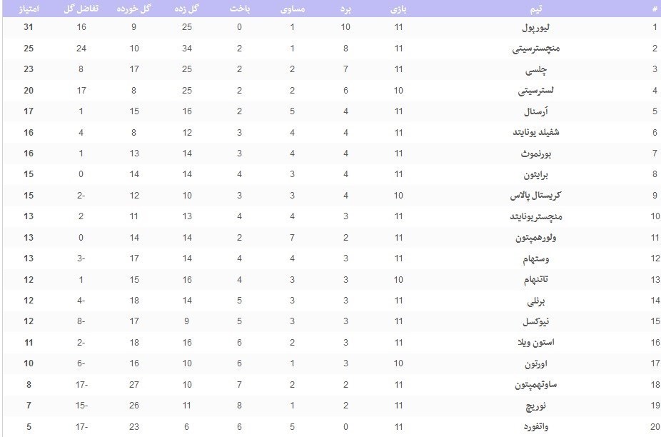 لیگ برتر فوتبال انگلیس , 