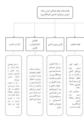 وزارت آموزش و پرورش جمهوری اسلامی ایران , دانش‌آموزان , زبان‌های خارجی , 
