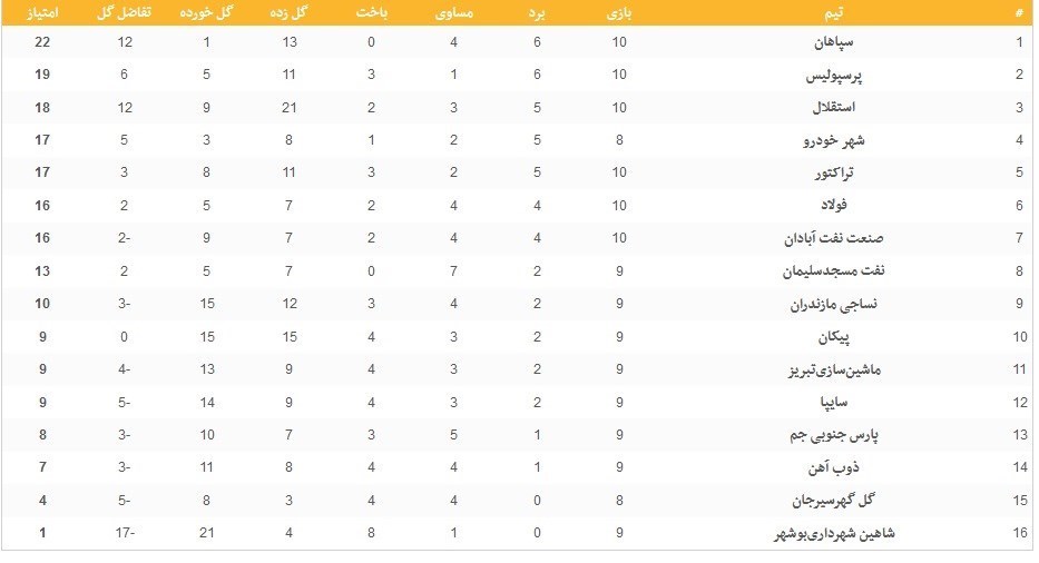 فوتبال , لیگ برتر فوتبال , تیم فوتبال استقلال , تیم فوتبال سپاهان اصفهان , تیم فوتبال پرسپولیس , تیم فوتبال تراکتور تبریز , 