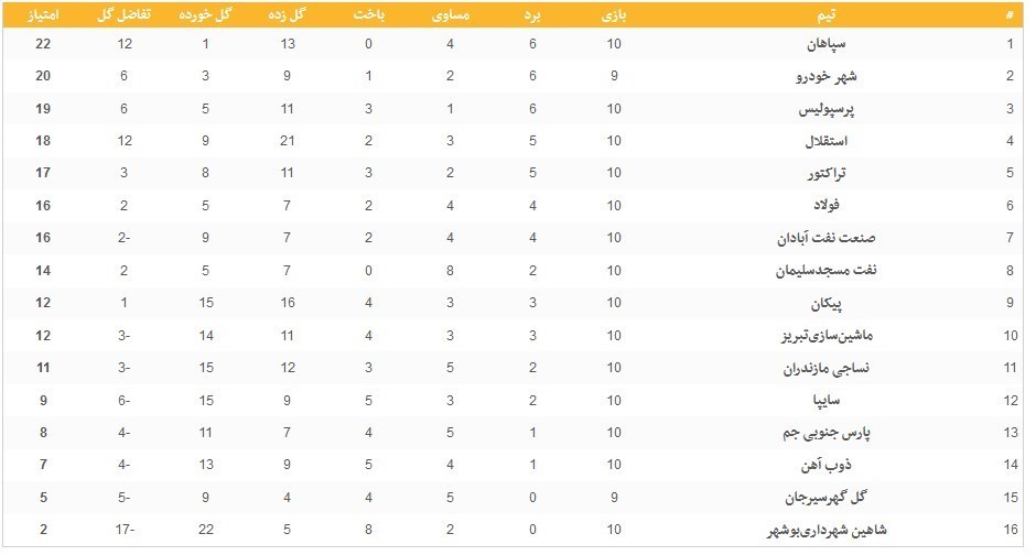 🏆 لیگ برتر خلیج فارس 🇮🇷 ⚽️ هفته دهم