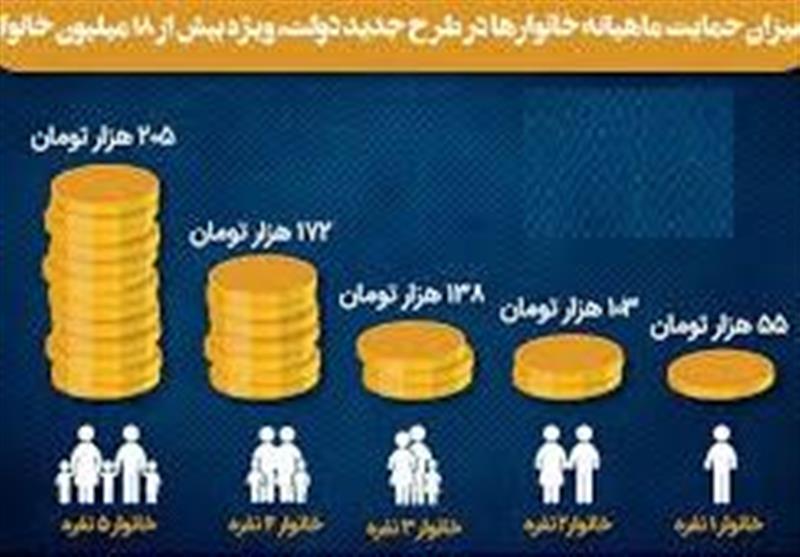 حداقل درآمد ماهیانه خانواده‌ها برای حذف یارانه حمایت معیشتی اعلام شد+ جدول