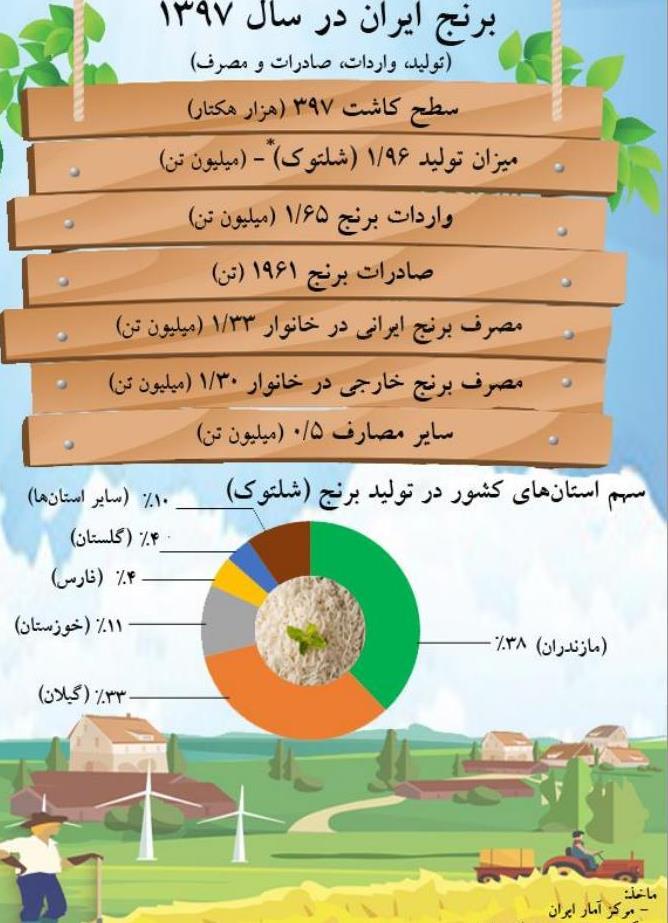 واردات برنج , 