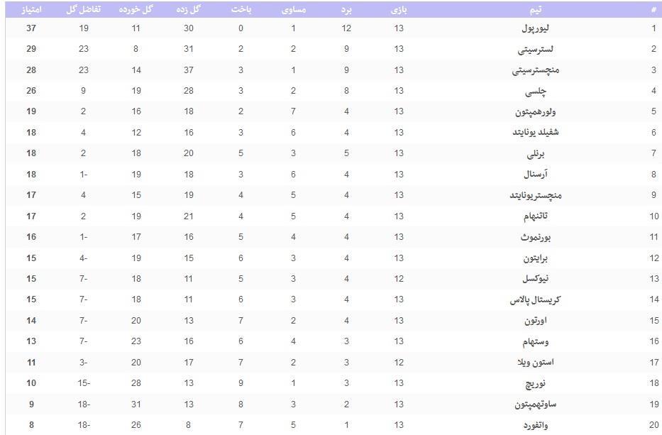 لیگ برتر فوتبال انگلیس , 