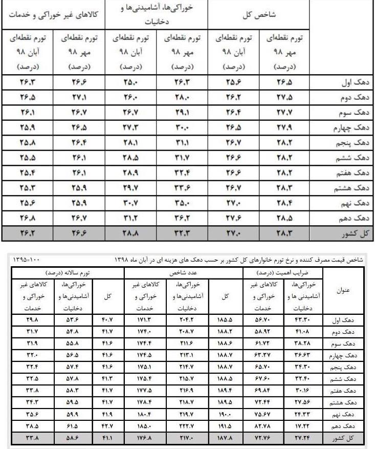 نرخ تورم , 