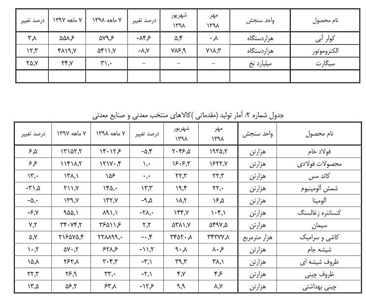 واحد‌های تولیدی , 