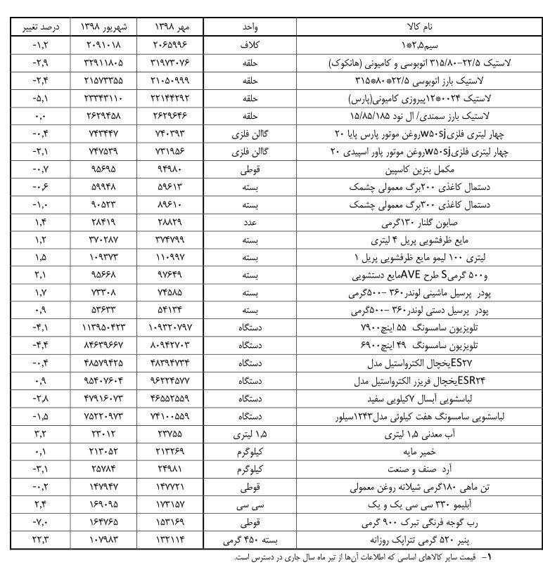 قیمت کالاهای اساسی , 