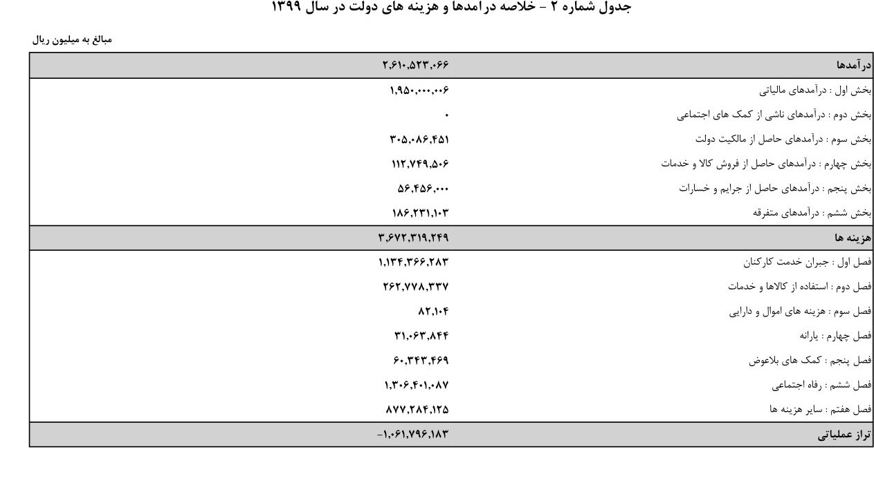 بودجه ایران , 