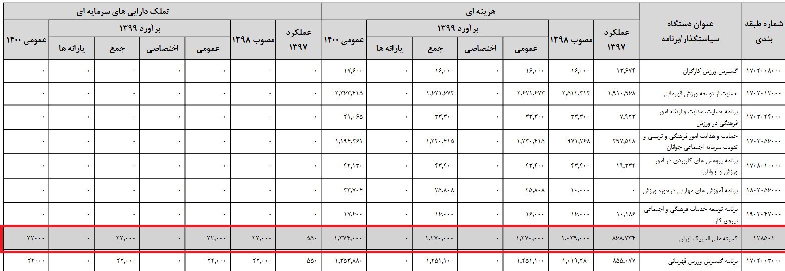 وزارت ورزش و جوانان , کمیته ملی المپیک ایران , کمیته ملی پارالمپیک ایران , کمیسیون برنامه و بودجه و محاسبات مجلس شورای اسلامی ایران , 