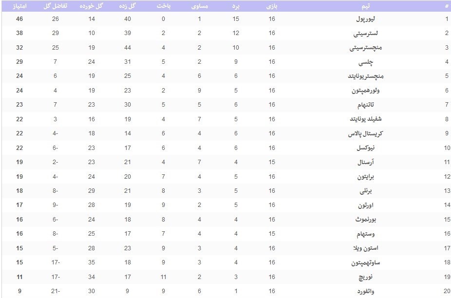 لیگ برتر فوتبال انگلیس , 