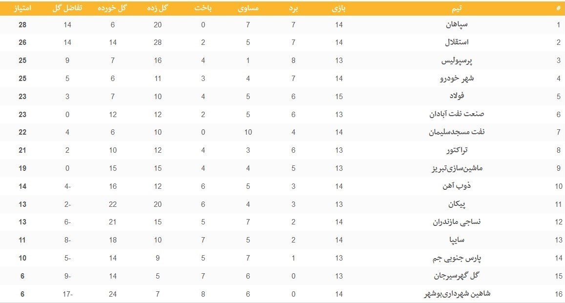 تیم فوتبال سپاهان اصفهان , لیگ برتر فوتبال , تیم فوتبال استقلال , فوتبال , 