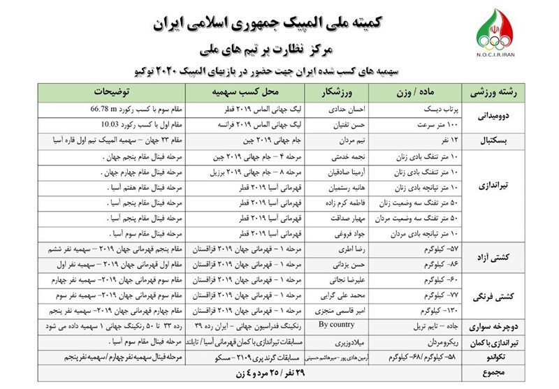 کمیته ملی المپیک ایران , المپیک , المپیک 2020 توکیو , 