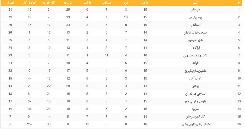 تیم فوتبال سپاهان اصفهان , تیم فوتبال پرسپولیس , تیم فوتبال استقلال , لیگ برتر فوتبال , فوتبال , 