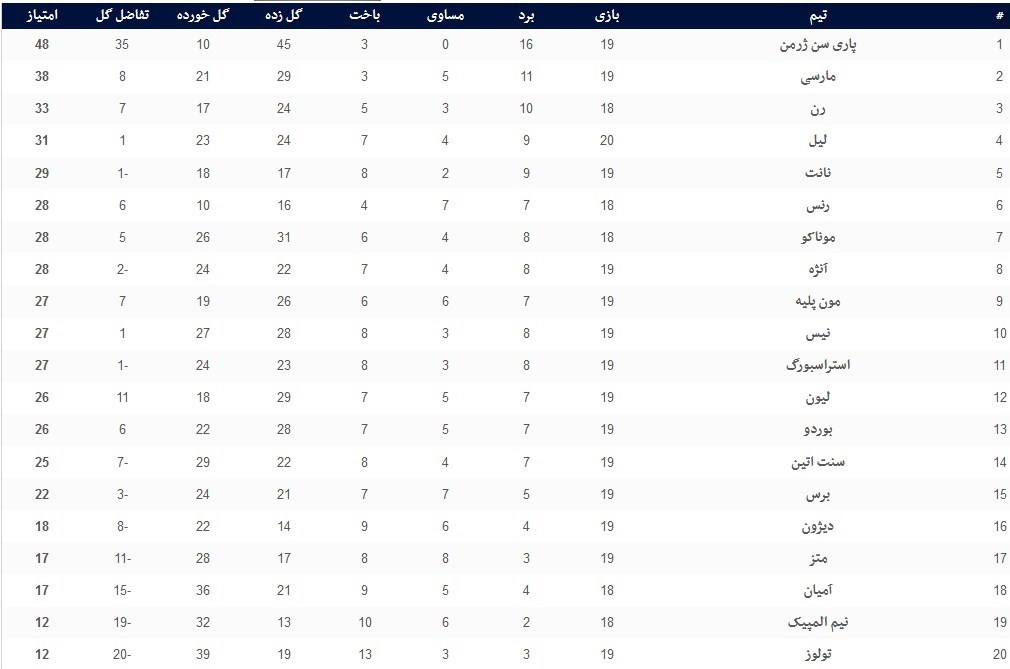 لیگ لوشامپیونه فرانسه , 