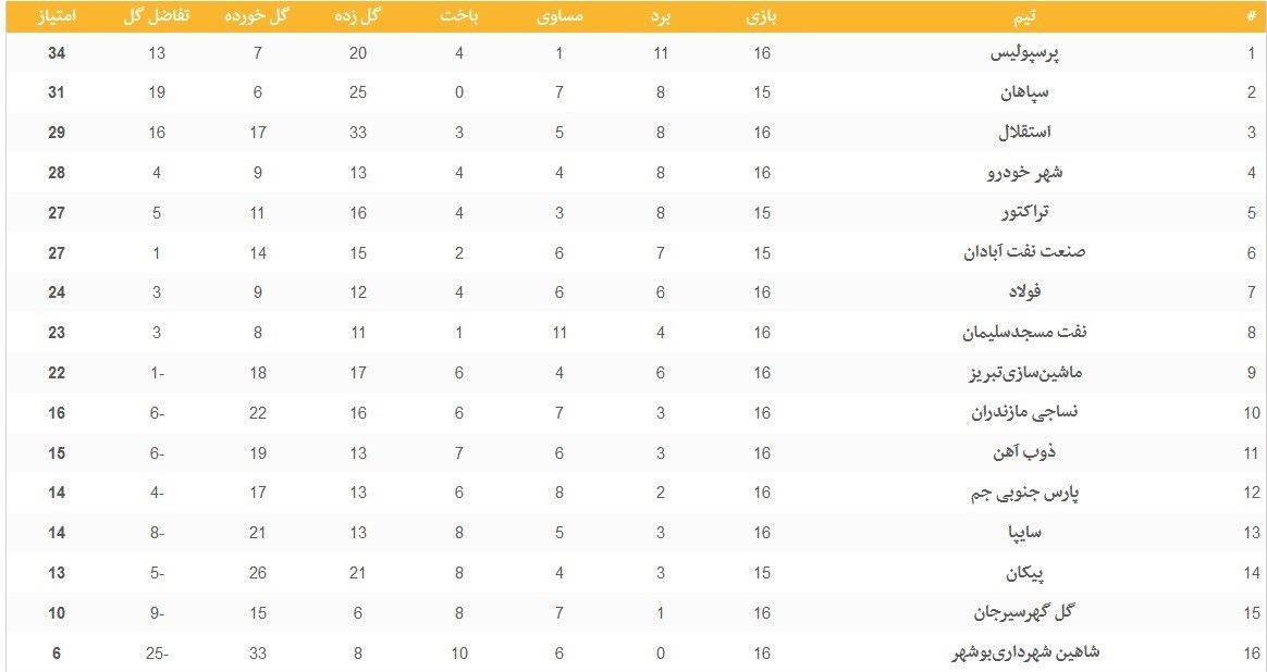 لیگ برتر فوتبال , تیم فوتبال پرسپولیس , تیم فوتبال نساجی مازندران , 