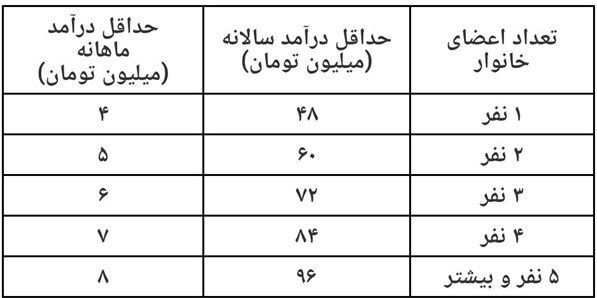 یارانه حمایت معیشتی , 