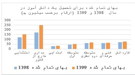 بودجه ایران , وزارت آموزش و پرورش , دانش‌آموزان , معلمان , فرهنگیان , 