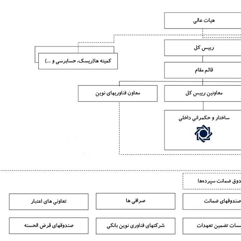 ساختار بانک مرکزی در طرح جدید بانکداری عکس اخبار پول ارز اخبار اقتصادی تسنیم Tasnim