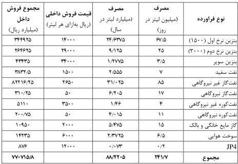 بودجه ایران , بودجه 99 , 