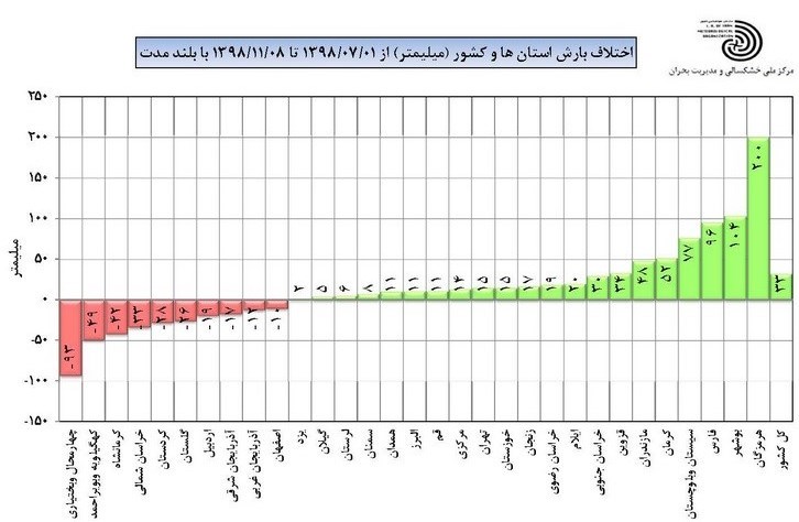 سازمان هواشناسی کشور , 