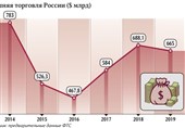کاهش تجارت خارجی روسیه برای نخستین بار از سال 2016