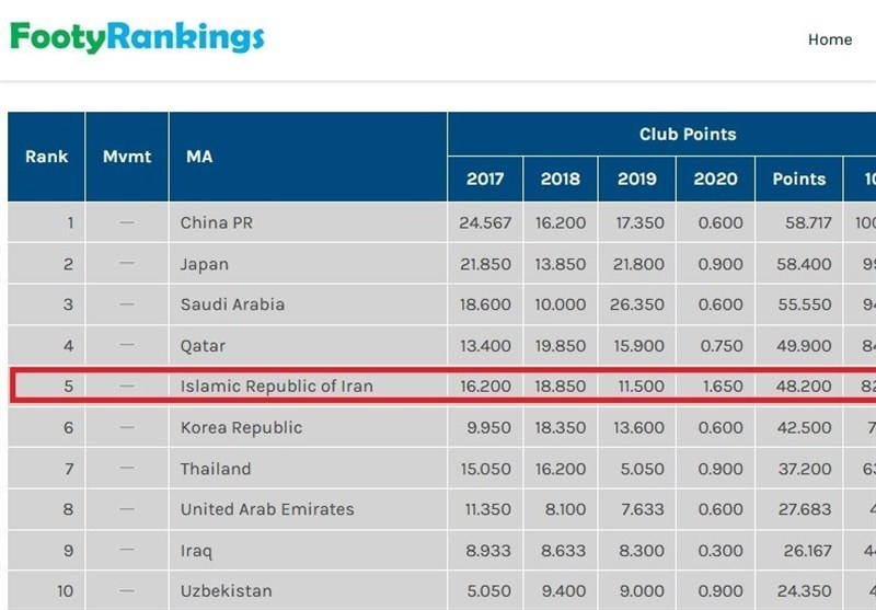 Iran Moves Up at AFC Club Rankings