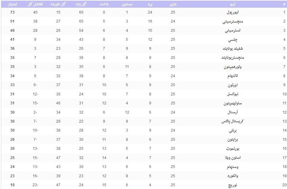 لیگ برتر فوتبال انگلیس , 