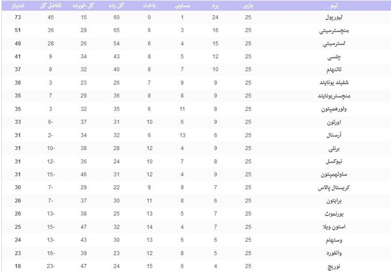 لیگ برتر فوتبال انگلیس , 