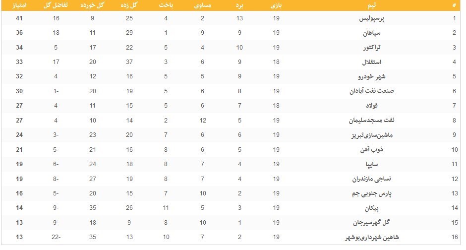 لیگ برتر فوتبال , فوتبال , تیم فوتبال شاهین شهرداری بوشهر , تیم فوتبال استقلال , تیم فوتبال تراکتور تبریز , 