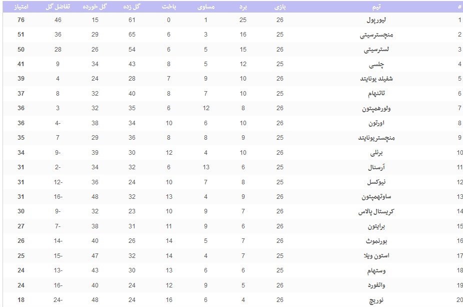 لیگ برتر فوتبال انگلیس , 