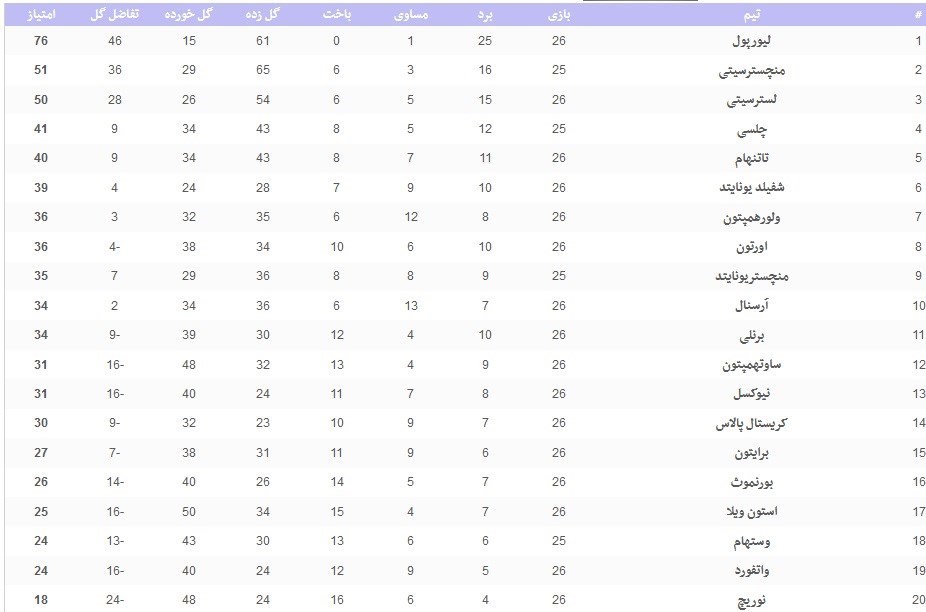 لیگ برتر فوتبال انگلیس , 